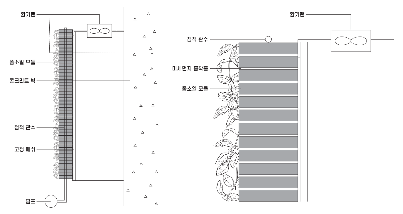 콘크리트벽면에 타워 형태의 힐링가든을 설치합니다.
        고정메쉬 위에 폼소일 모듈을 이용하여 식물을 고정하며 펌프와 점적관수를 이용하여 식물에 수분을 공급합니다.
        상단에 부착된 환기팬을 통해 오염된 공기를 흡입하고 다시 배출함으로서 공기 정화 기능을 향상시켜 줍니다.
        폼소일모듈 사이에 미세먼지 흡착홀이 있어 공기정화에 탁월한 성능을 발휘할 수 있습니다.